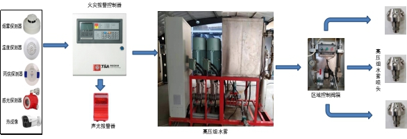 無人值守罐體防護解決方案